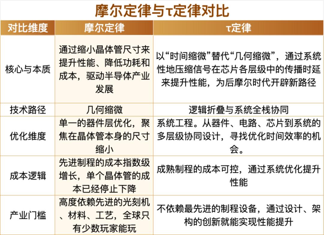 时间缩微与Token缩微：当芯片定律遭遇AI原生，国产生态的“双轮驱动”时刻