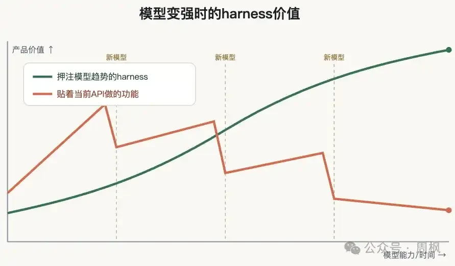 Harness即产品，ibbot即答案：PopLang引擎如何让每一部手机都成为AI的终极“车架”